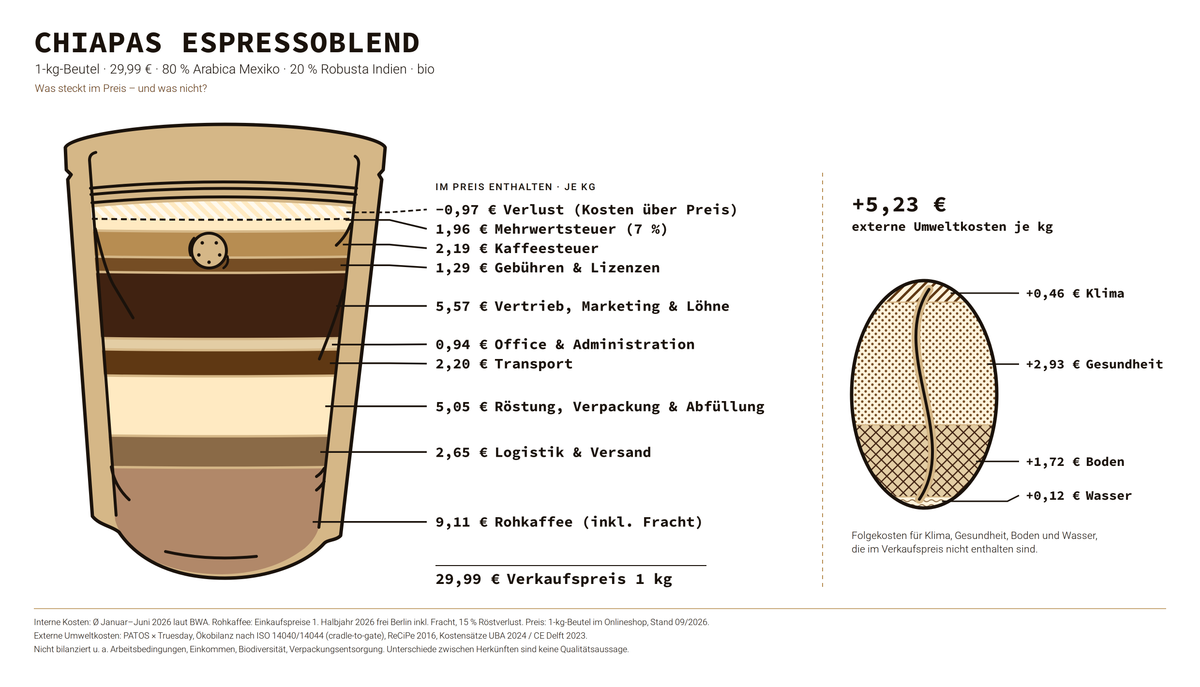 Was steckt im Preis? Kostenaufschlüsselung eines 1-kg-Beutels Chiapas Espressoblend und externe Umweltkosten je kg