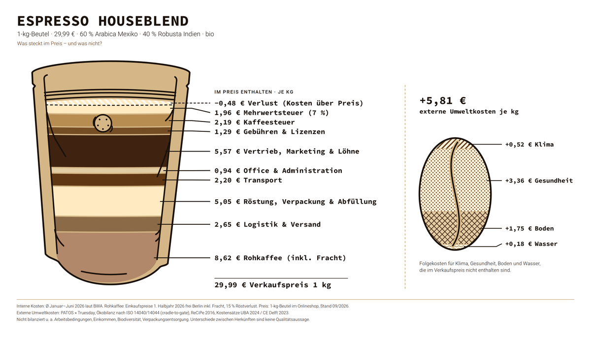 Was steckt im Preis? Kostenaufschlüsselung eines 1-kg-Beutels Espresso Houseblend und externe Umweltkosten je kg